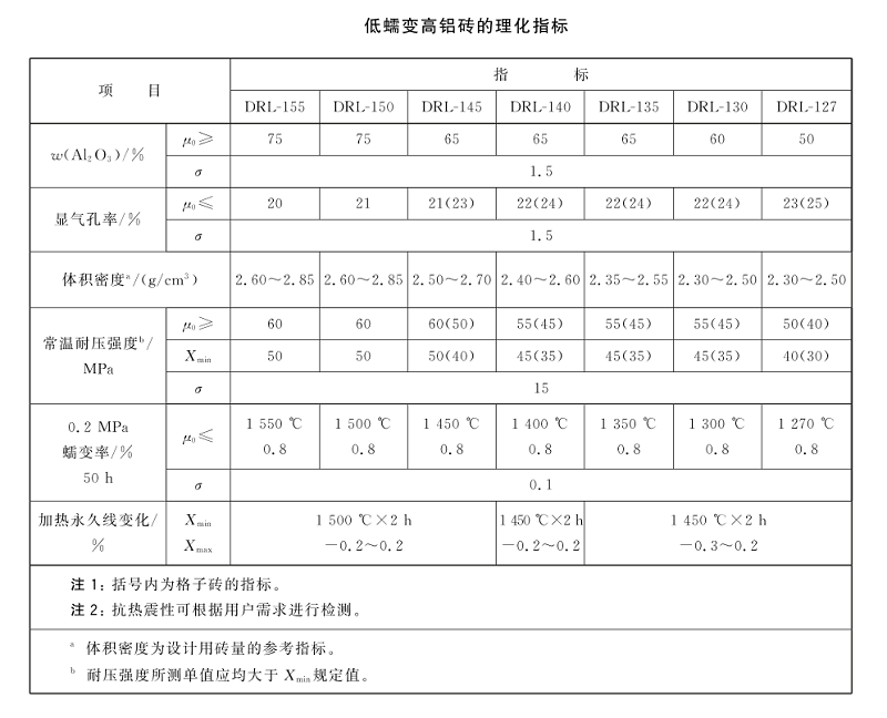 低蠕變高鋁磚 理化指標(biāo).png