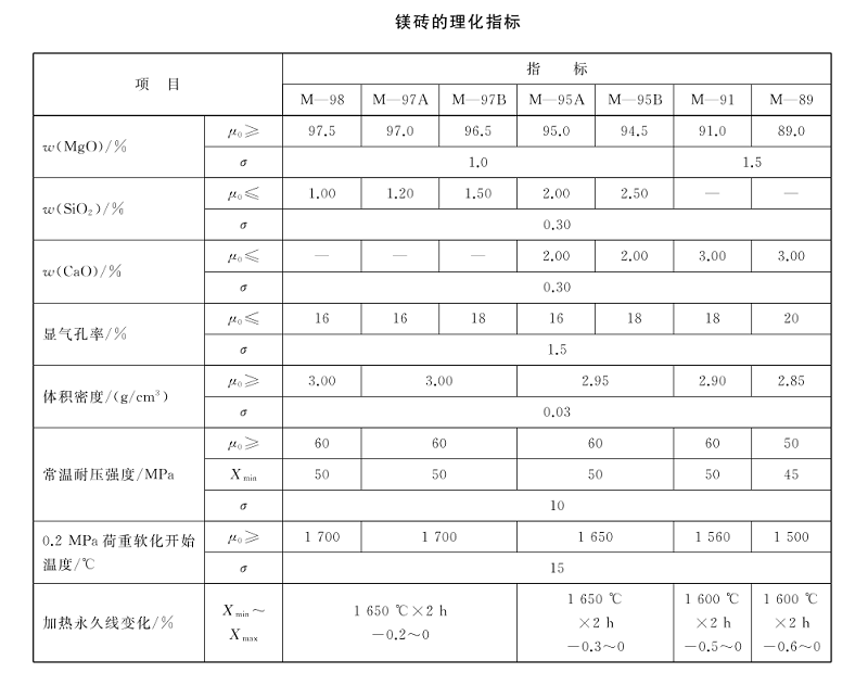 鎂磚 理化指標(biāo).png