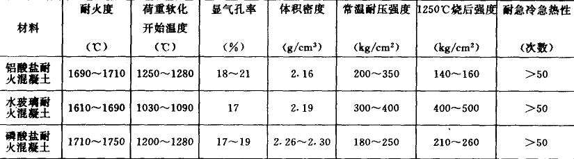 耐火混凝土