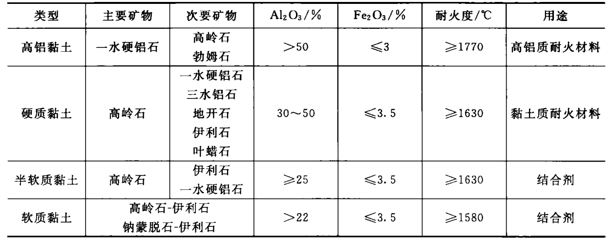 粘土質耐火材料