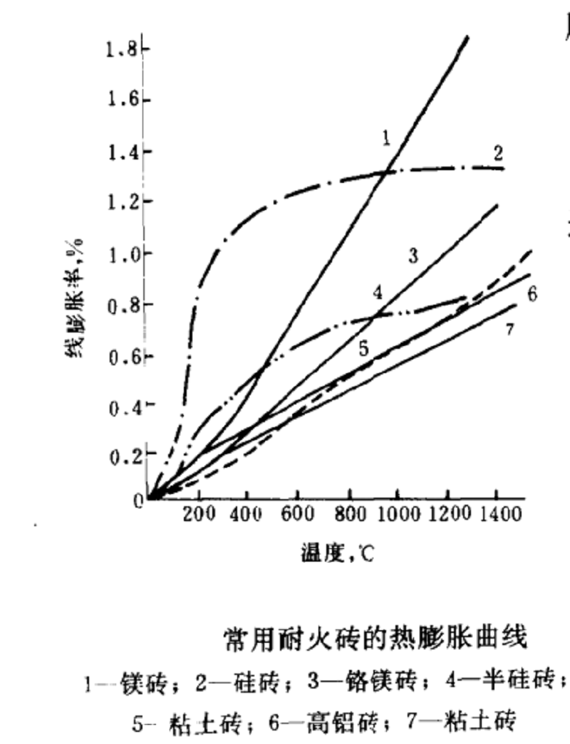 耐火材料