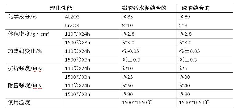 鉻剛玉澆注料