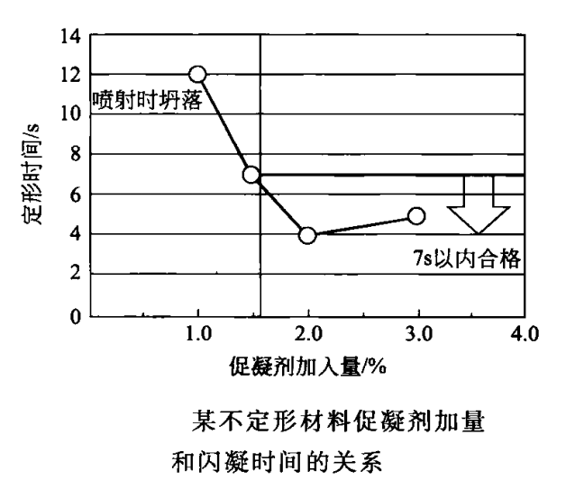 噴射隔熱不定形耐火材料