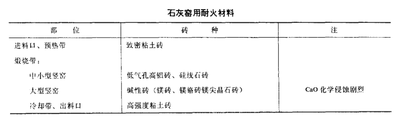 石灰窯用耐火材料